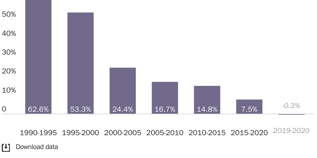 Figure 1: Share of the increase in immigrants worldwide from increase in immigrants in the U.S.