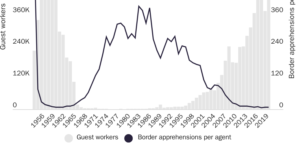 Figure 6: Mexican guest worker entries and apprehensions of Mexicans per border patrol agent