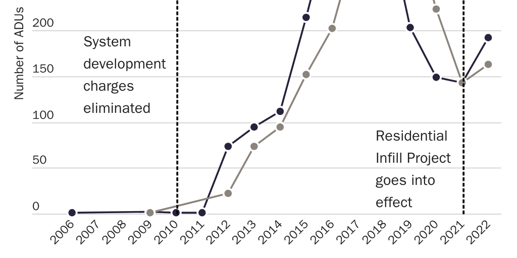 Portland ADU Permits