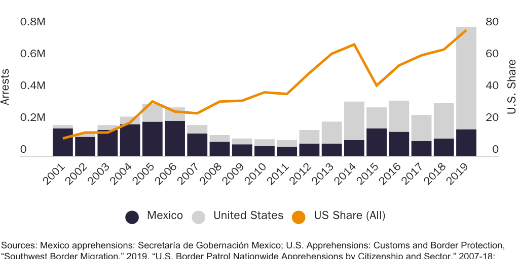 Figure 1: Arrests of Northern Triangle Central Americans Made by Mexico or U.S. Border Patrol