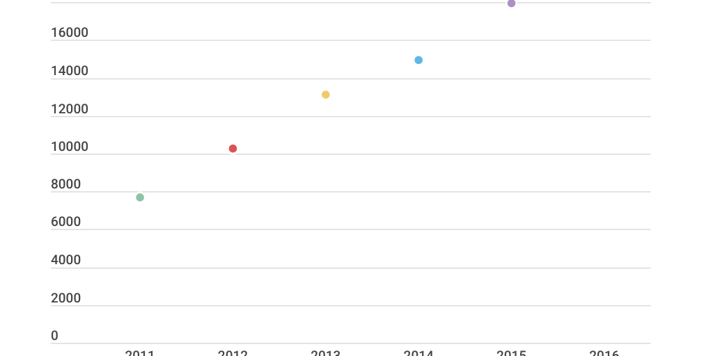 Line Chart by Isabelle Monteiro - Infogram