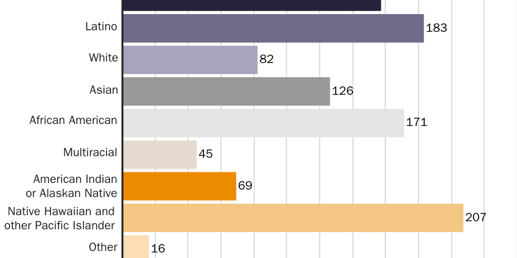 Figure 4: COVID-19 deaths per 100,000 through June 6, 2021, by race