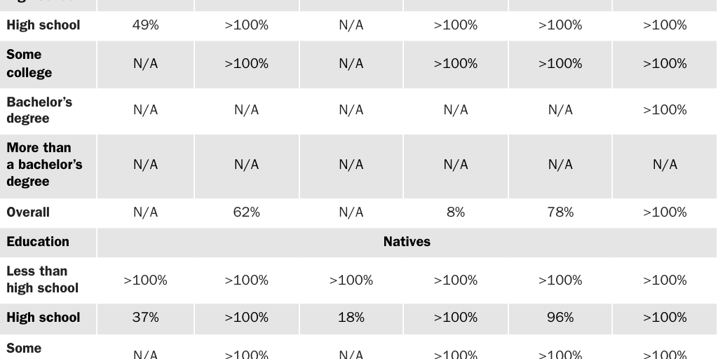 Table 20: Reductions in welfare spending to produce net-zero fiscal impact for first-generation immigrants and all native-born Americans, by educational cohort