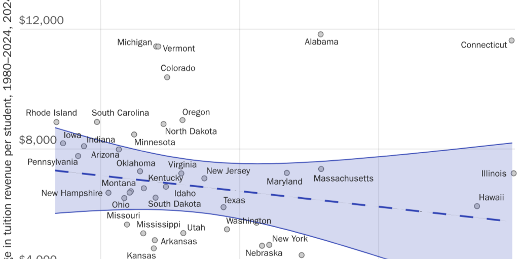 Figure 12 [web]: Changes in Higher Education Revenue by Source