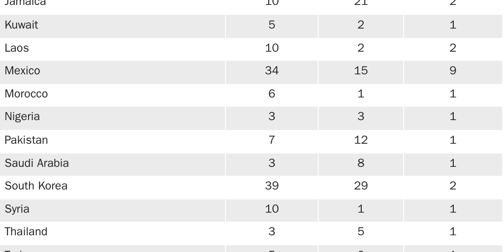 Copy: Table 3 [print]: Mass Shooters and Their Victims by the Shooter’s Country of Origin, 1966-2024