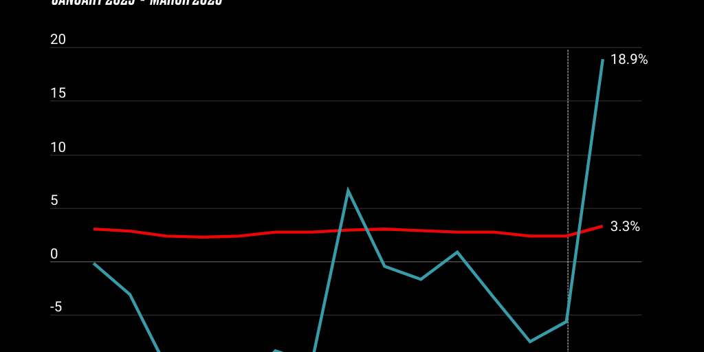 CPI Inflation by The Daily Beast Graphics - Infogram