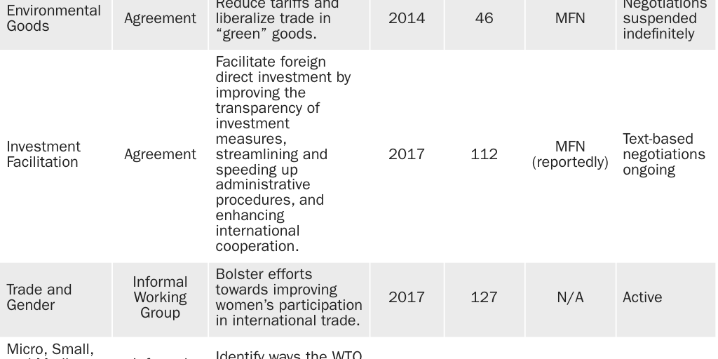 Table 2: Several plurilateral agreements and initiatives remain in progress; others have stalled