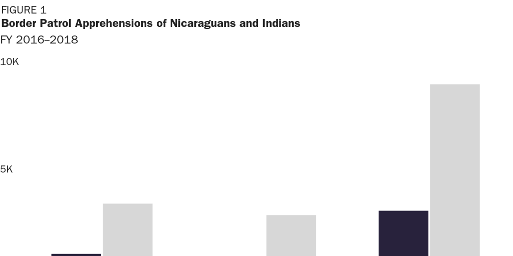 Figure 1: Border Patrol Apprehensions of Nicaraguans and Indians