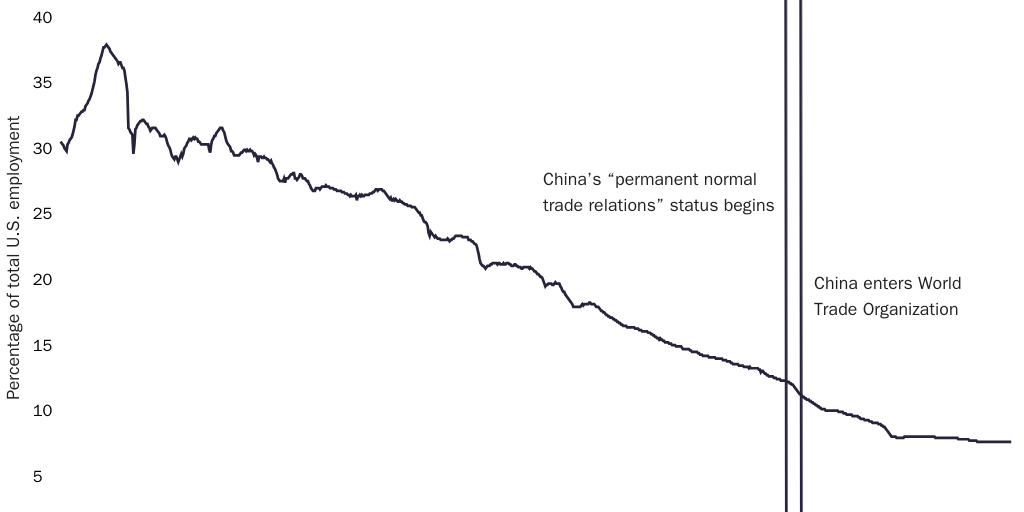 20200410_IKENSON_Lincicome_The China Shock_Figure 1