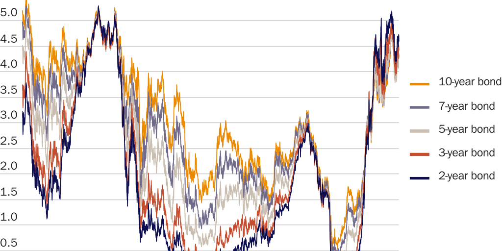 Copy: Figure 5 [print]: Yields on treasuries across all maturity durations have surged