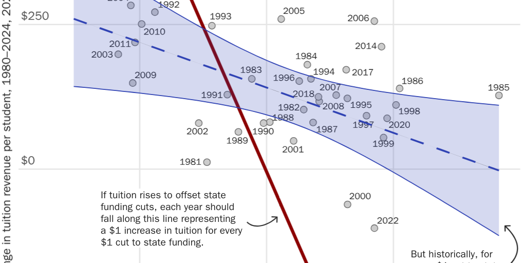 Figure 10 [web]: Changes in Higher Education Revenue by Source