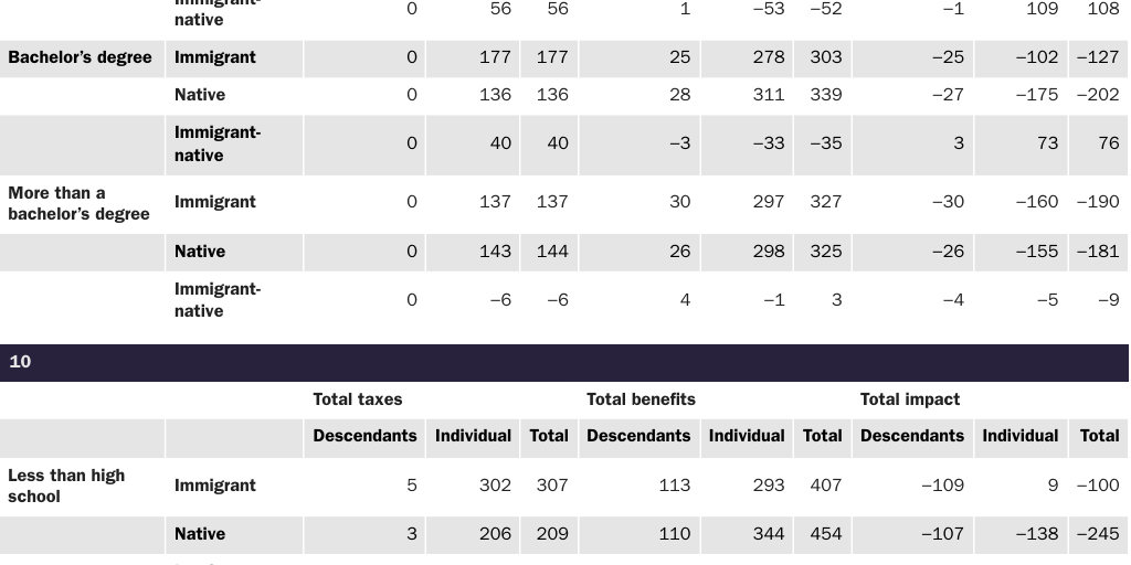 Table B6: 30-year net-present-value flows for all levels of government by age, immigrant status, and budget scenario, including public goods without interest (fiscal impacts are in thousands of 2012 dollars): Cato model