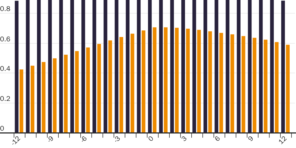 Normalized Cross Correlation: Federal Funds Rate and 10-Year Treasury Yield