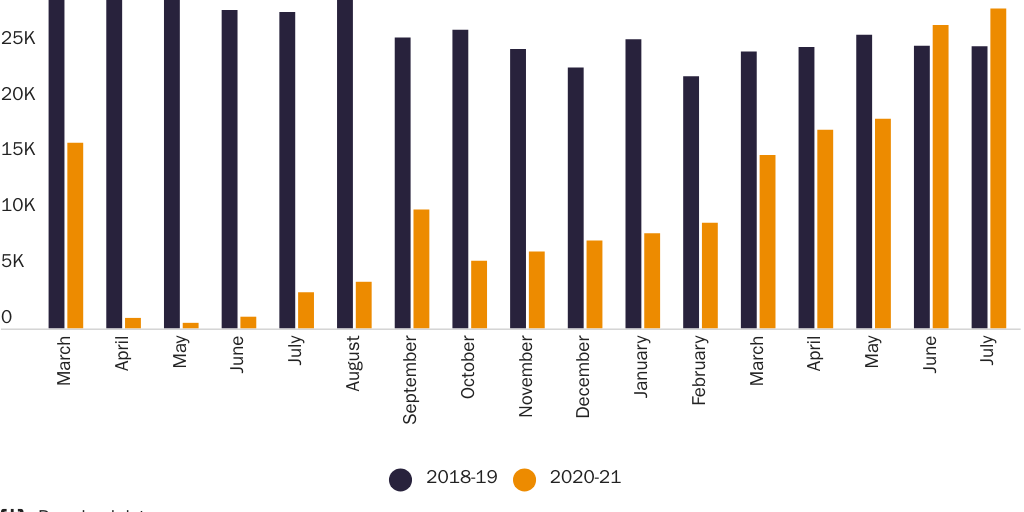 Figure 3: Immigrant visa issuances for adults by period