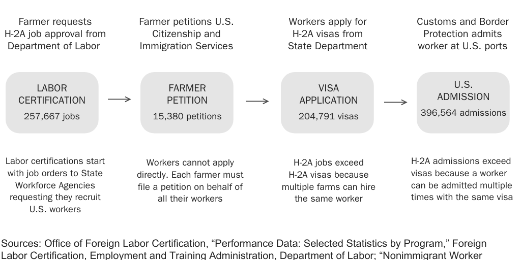 Figure 1: Four Agencies Oversee the H2-A Process, 2018