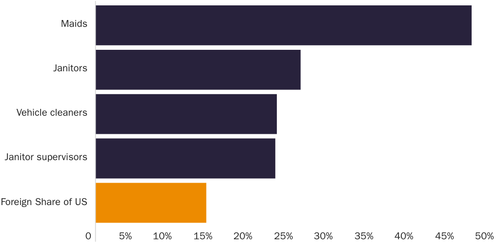 Figure 4: Foreign-born share of cleaning occupations