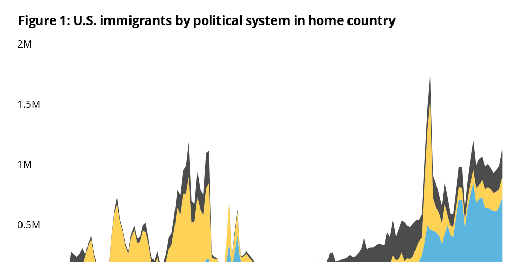 U.S. immigrants by political system in home country