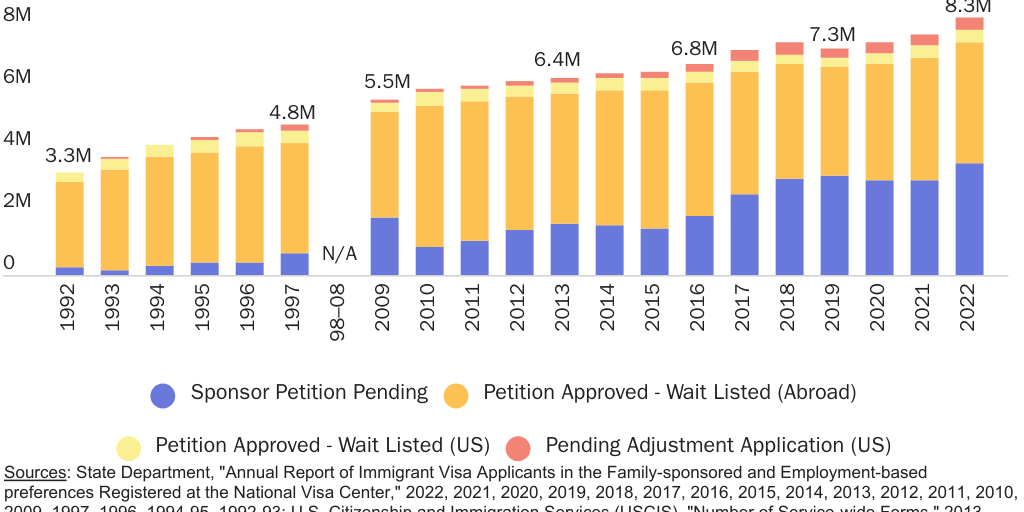 Figure 2: Family-based green card backlog by processing disposition (immediate relatives and family preference)