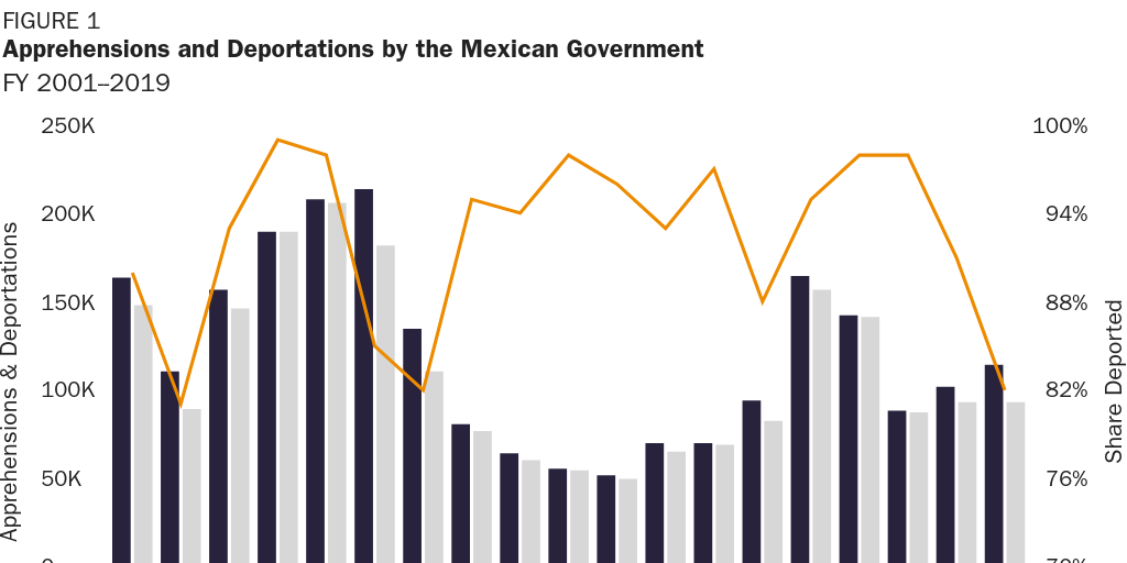 Figure 1: Apprehensions and Deportations by the Mexican Government