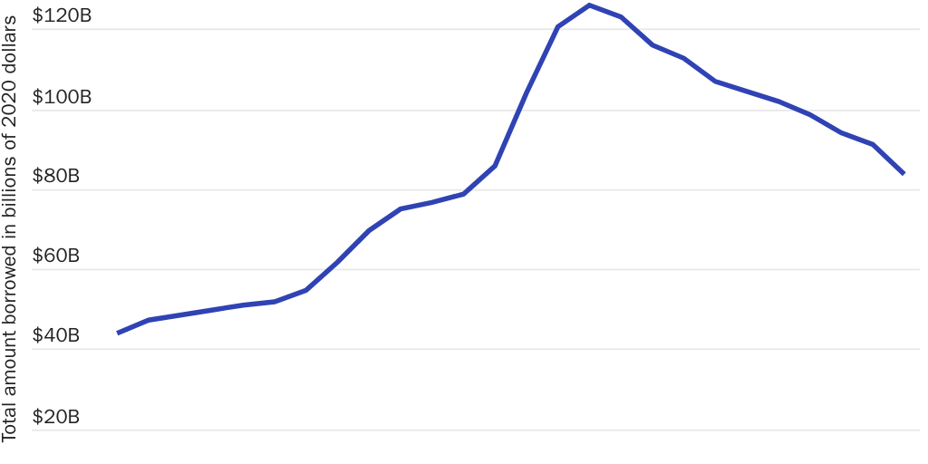 Figure 4: Total student borrowing per year, 1995–1996 to 2000–2021 academic years, millions of 2020 dollars
