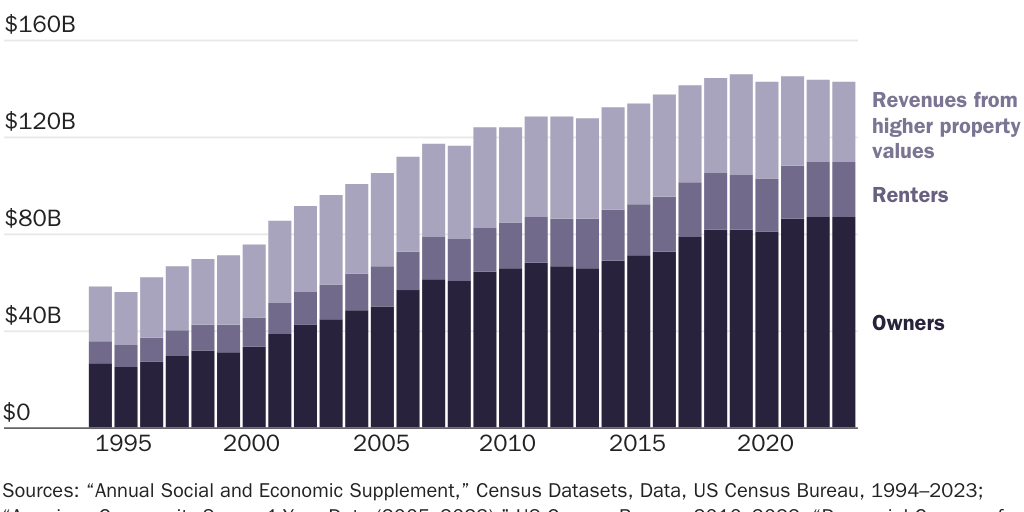 Copy: Figure 1: Property tax revenues from immigrants