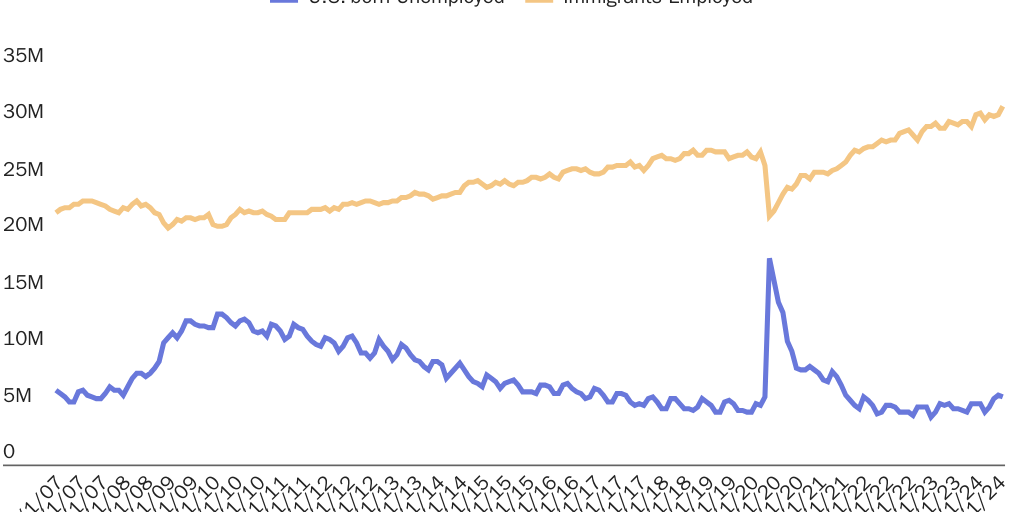 Figure 2: Immigrant employment is associated with less US-born unemployment