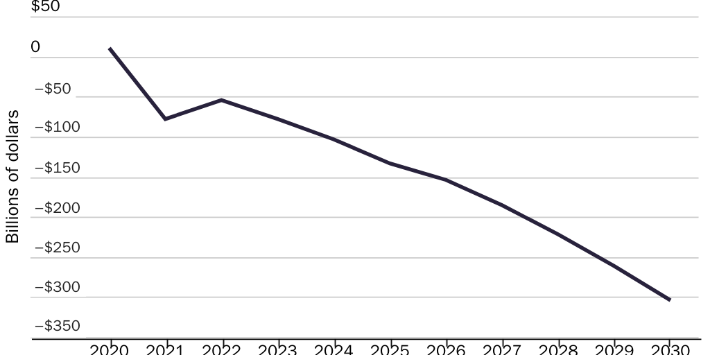 Figure 2: Cash flow deficit, 2020–2030
