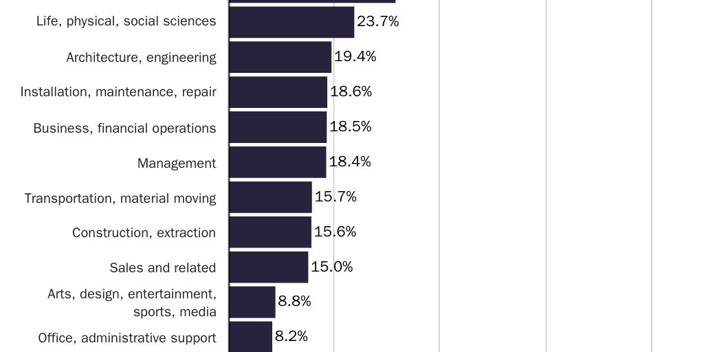 Figure 1: Percent of employees with a license, 2021