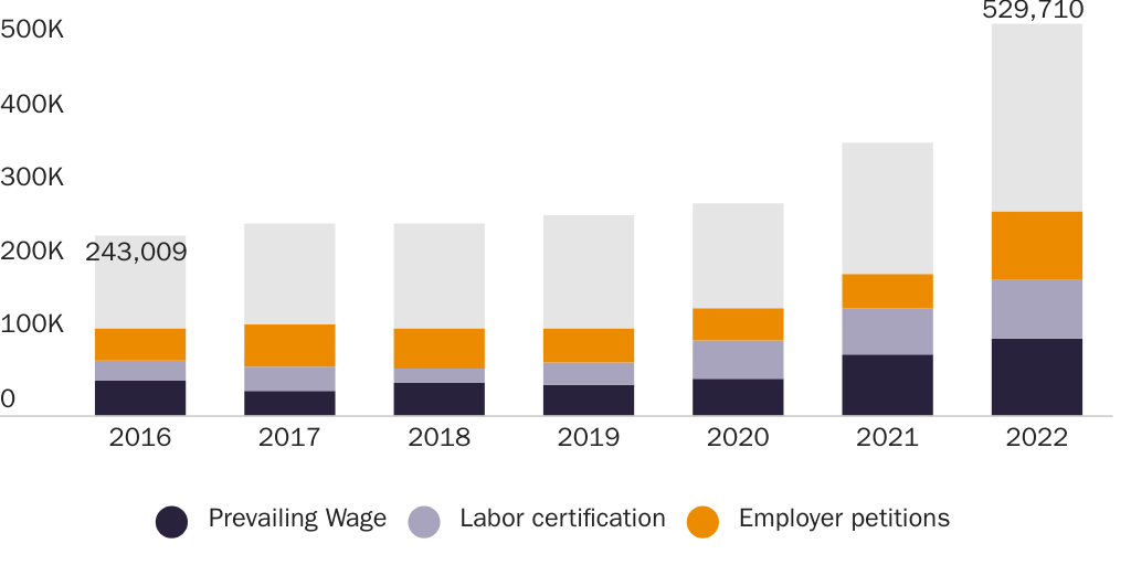 Figure 7: Employer-sponsored processing backlog by stage
