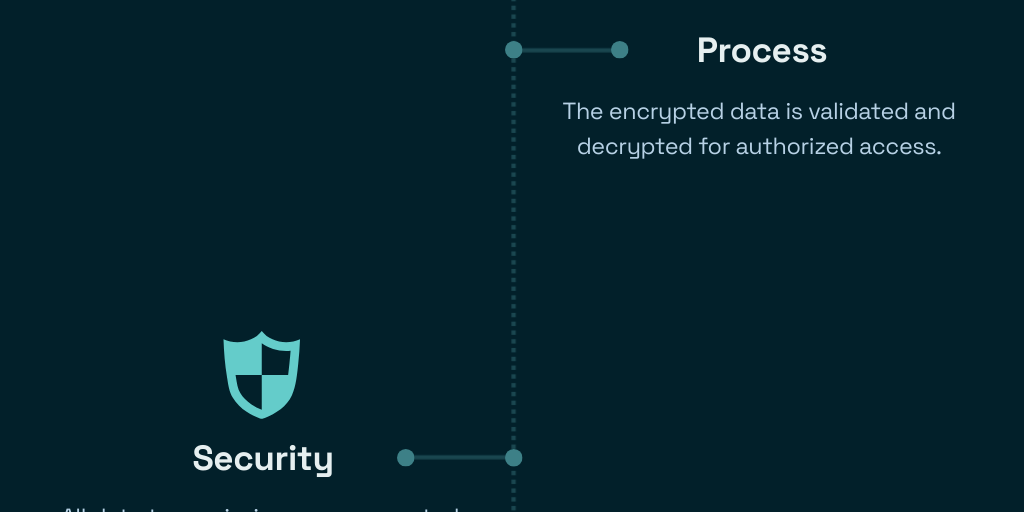 Data Encryption Diagram By Min Jeong Choi Infogram