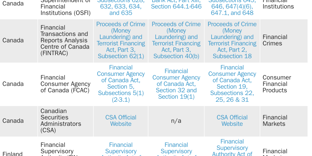 Financial Regulators by Country