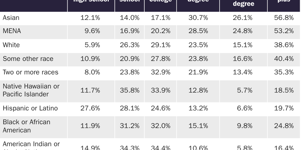 Table 2: Education for MENA and Other Racial Groups, Age 25 and Older, 2021