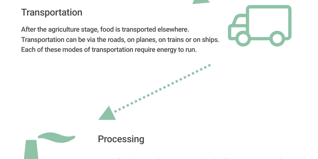 Food Production Flow Infogram