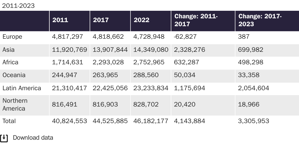 Table 1: Immigrant population by region