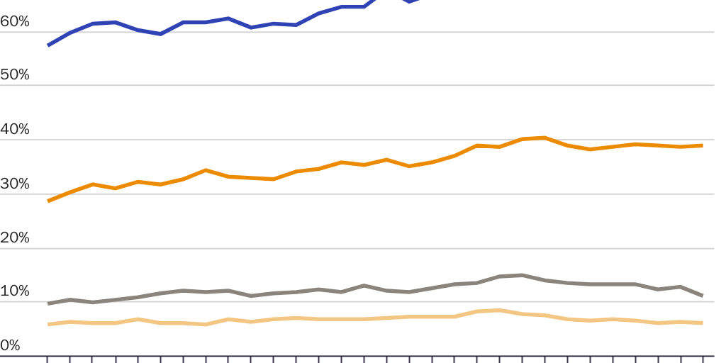 Figure 2: Percent change in share of people in various groups, ages 18 to 34, enrolled in school