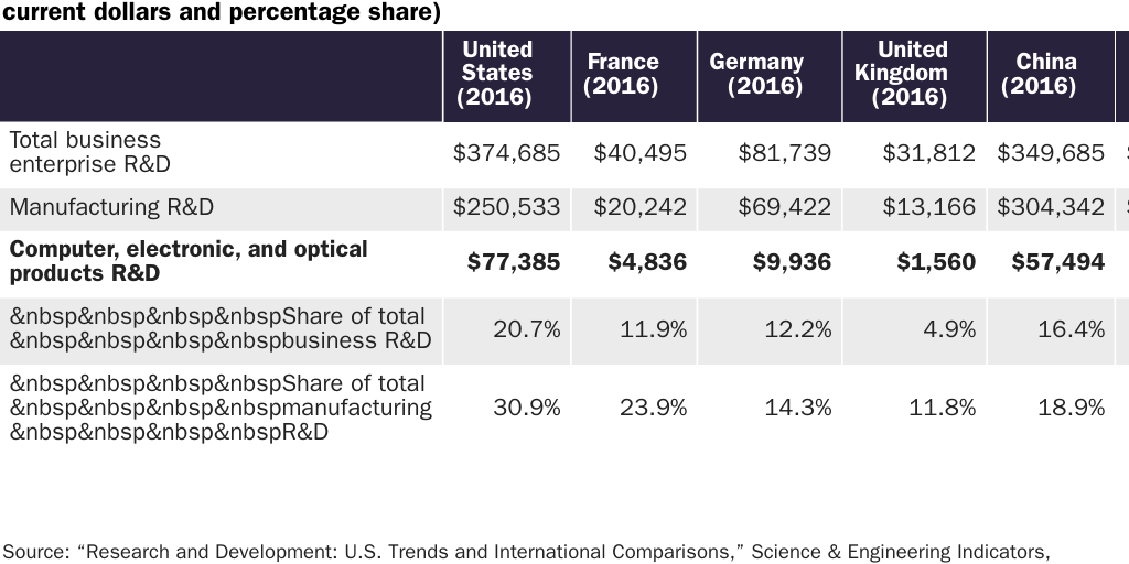Table 6: Business expenditures for R&D: 2016 or most recent year (PPP millions of current dollars and percent share)