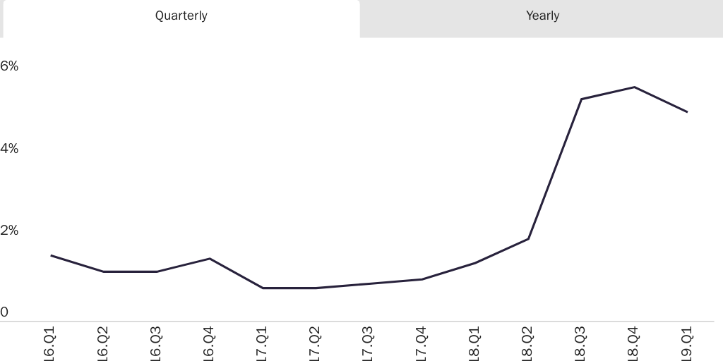 Figure 2: Denial Rate for Affirmative Asylum Applications