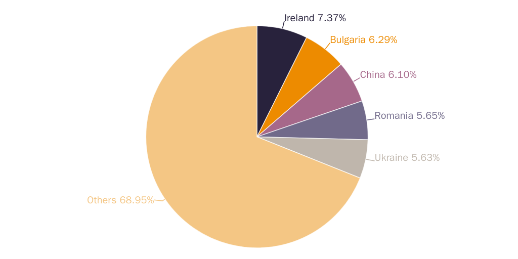 Figure 2: Summer Work and Travel Program participants by country