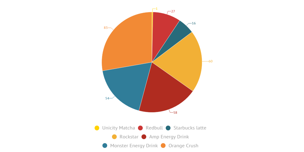 Sugars in energy drinks Infogram