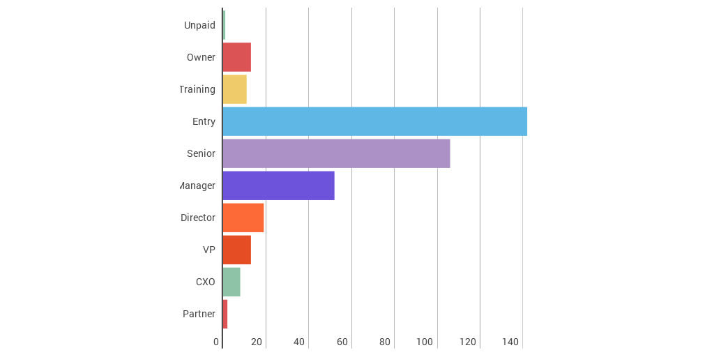 LinkedIn Job Seniority Infogram