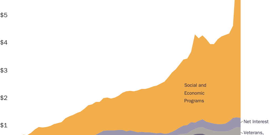 How Has the Budget Changed?