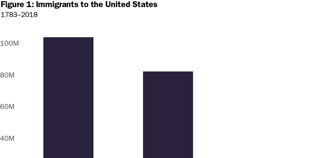 Figure 1: Immigrants to the United States