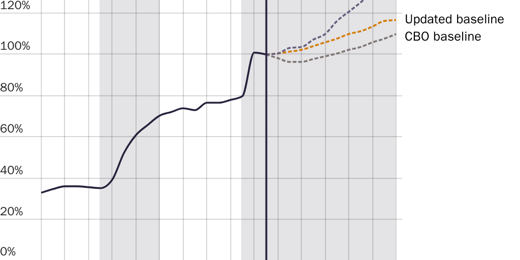 Figure 1: Federal debt held by the public, share of gross domestic product