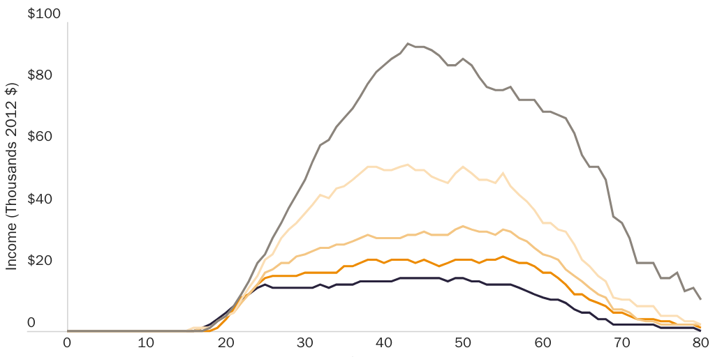Figure 1: Average Wage and Salary Income by Age For Immigrants by Education