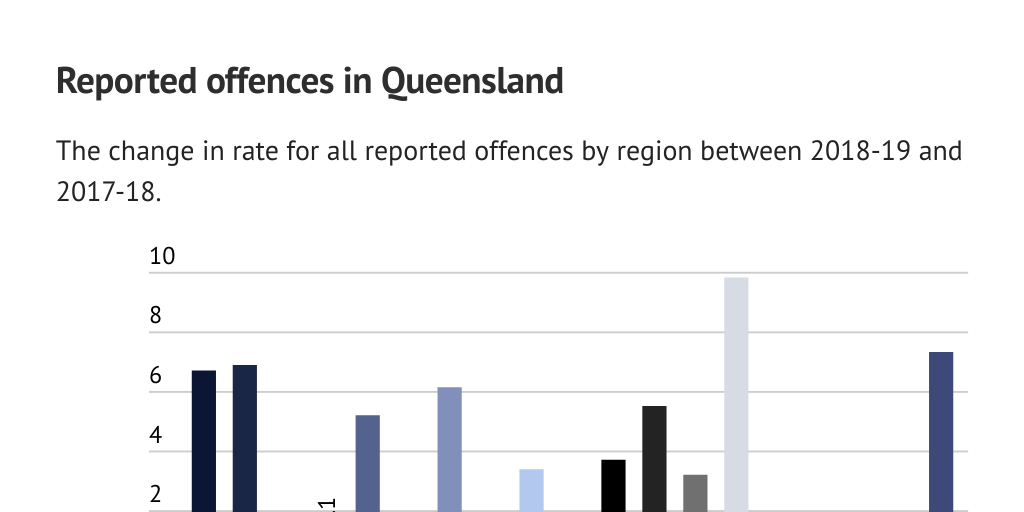 Reported offences in Queensland Infogram