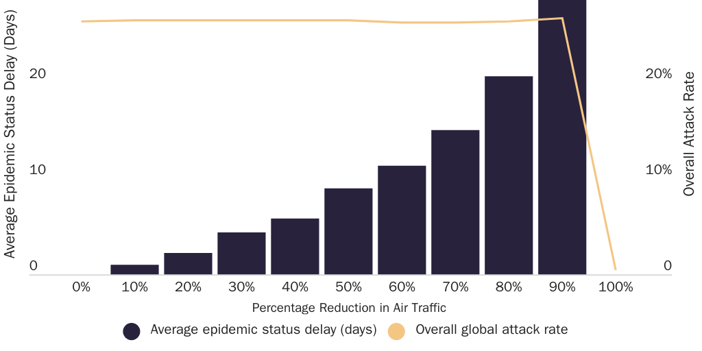 Figure 1: Impact of varying reductions in air traffic on an influenza pandemic in 52 major cities