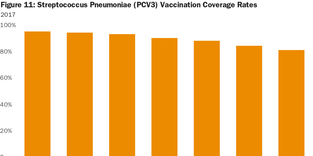 Figure 11 Streptococcus Pneumoniae (PCV3) Vaccination Coverage Rates
