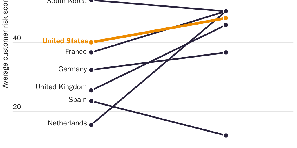 Figure 2: Average customer risk scores for leading arms exporting nations, 2019–2020