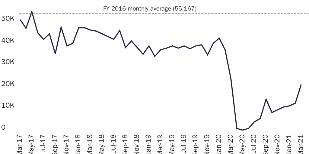 Figure 1: Immigrant visas issued by month