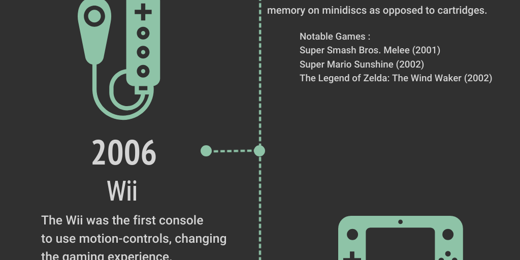Timeline of Nintendo Consoles Infogram